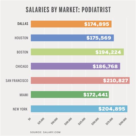 5 days per week, collects $300,000 in a year, and has 50% overhead. . Podiatrist salary